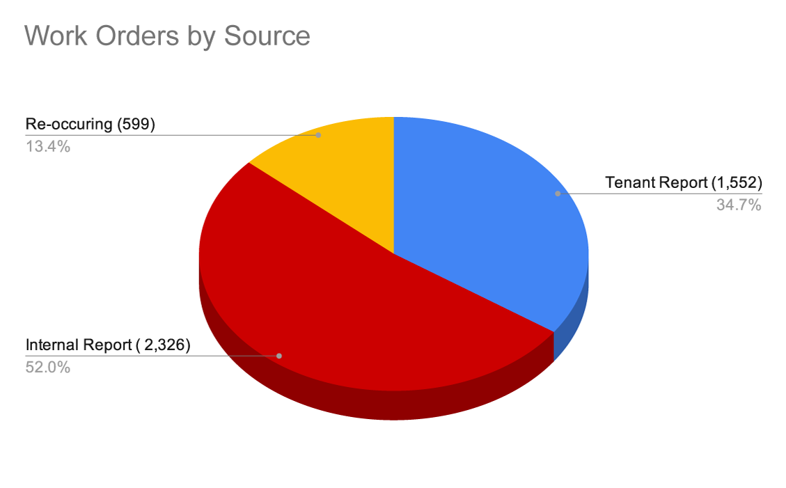 Work-Orders-by-Source.png