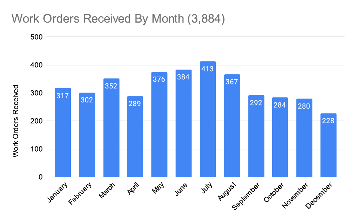 Work-Orders-Received-by-Month.png