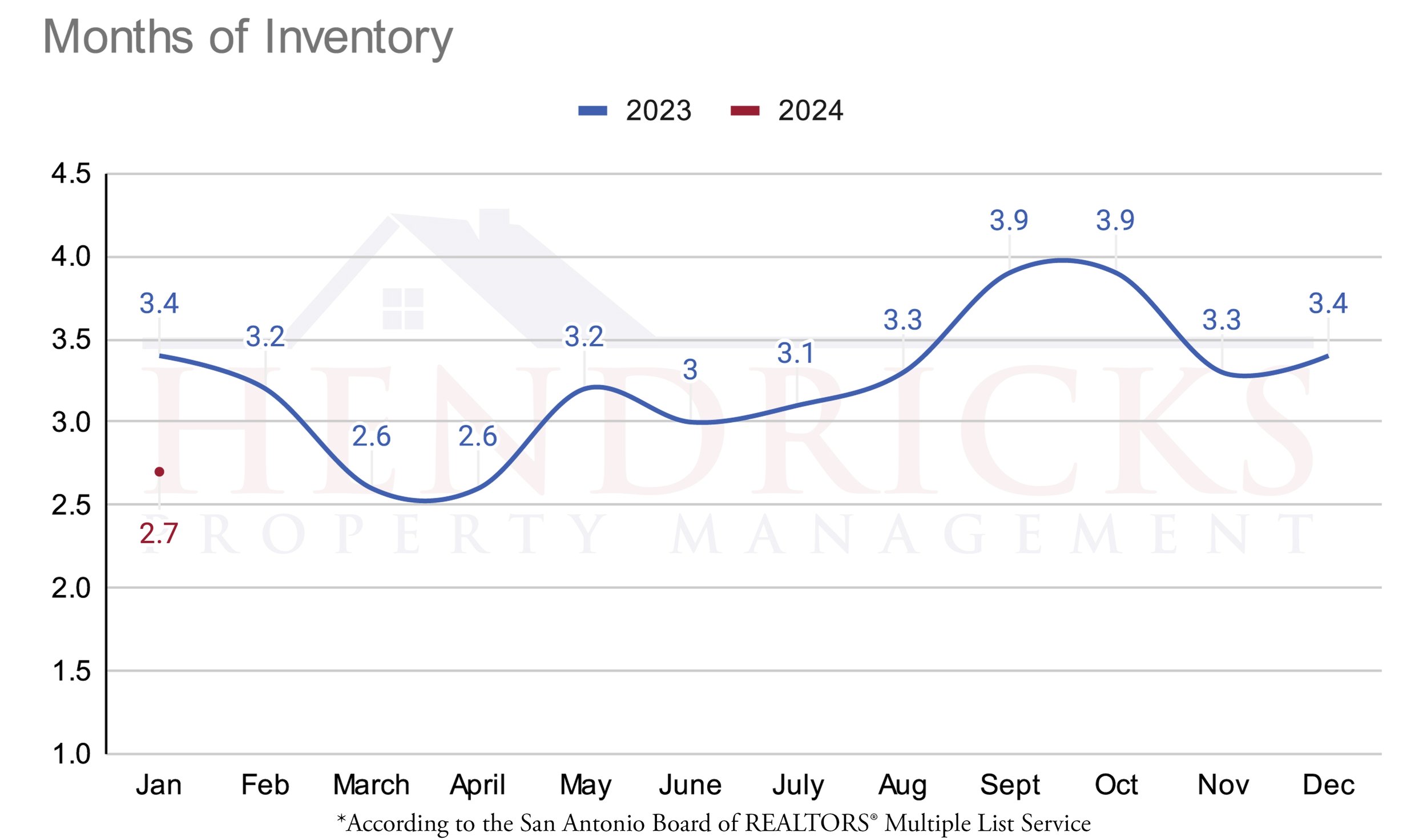 Jan 2024 Months of Inventory.jpg