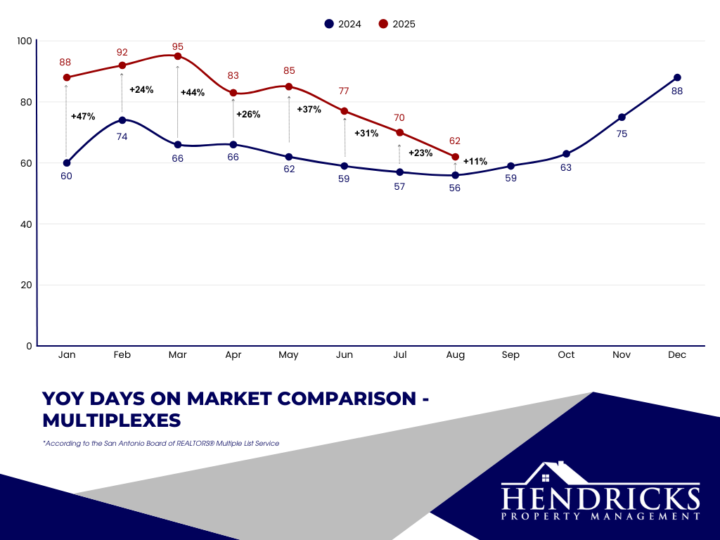 YoY days on market comparison - Multiplexes.png