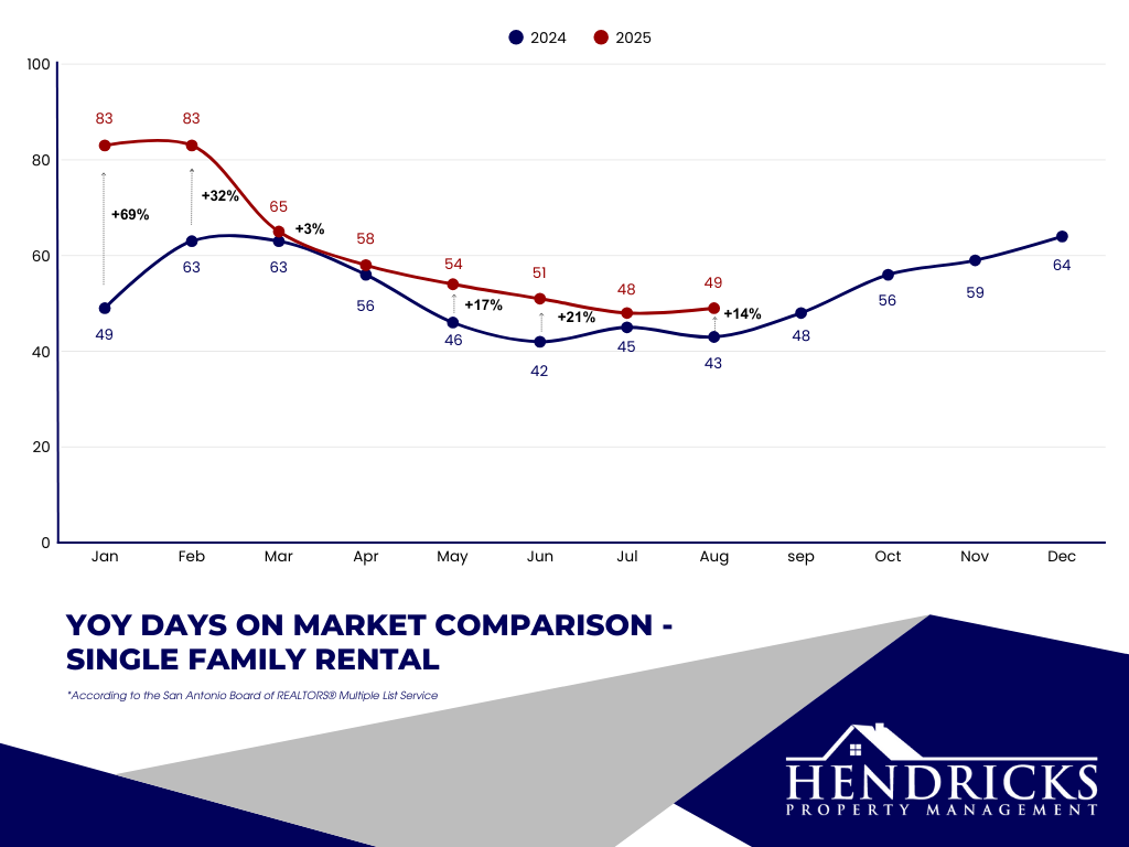 YoY days on market comparison - single family rental.png