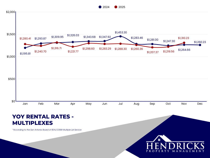 YoY rental rates -  multiplexes.png