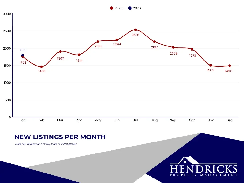 New listings per month.webp