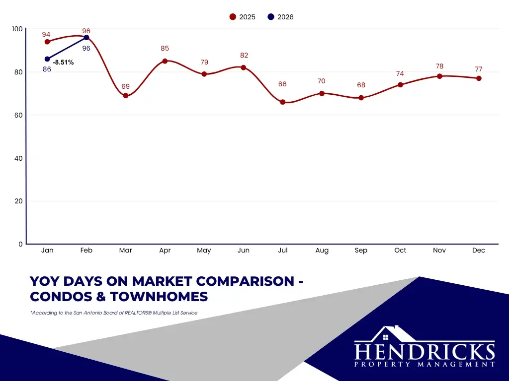 YoY days on market comparison - condos & townhomes.webp