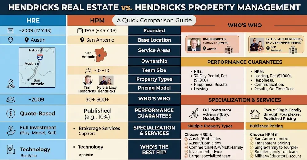 Hendricks Real Estate vs. Hendricks Property Management&nbsp;