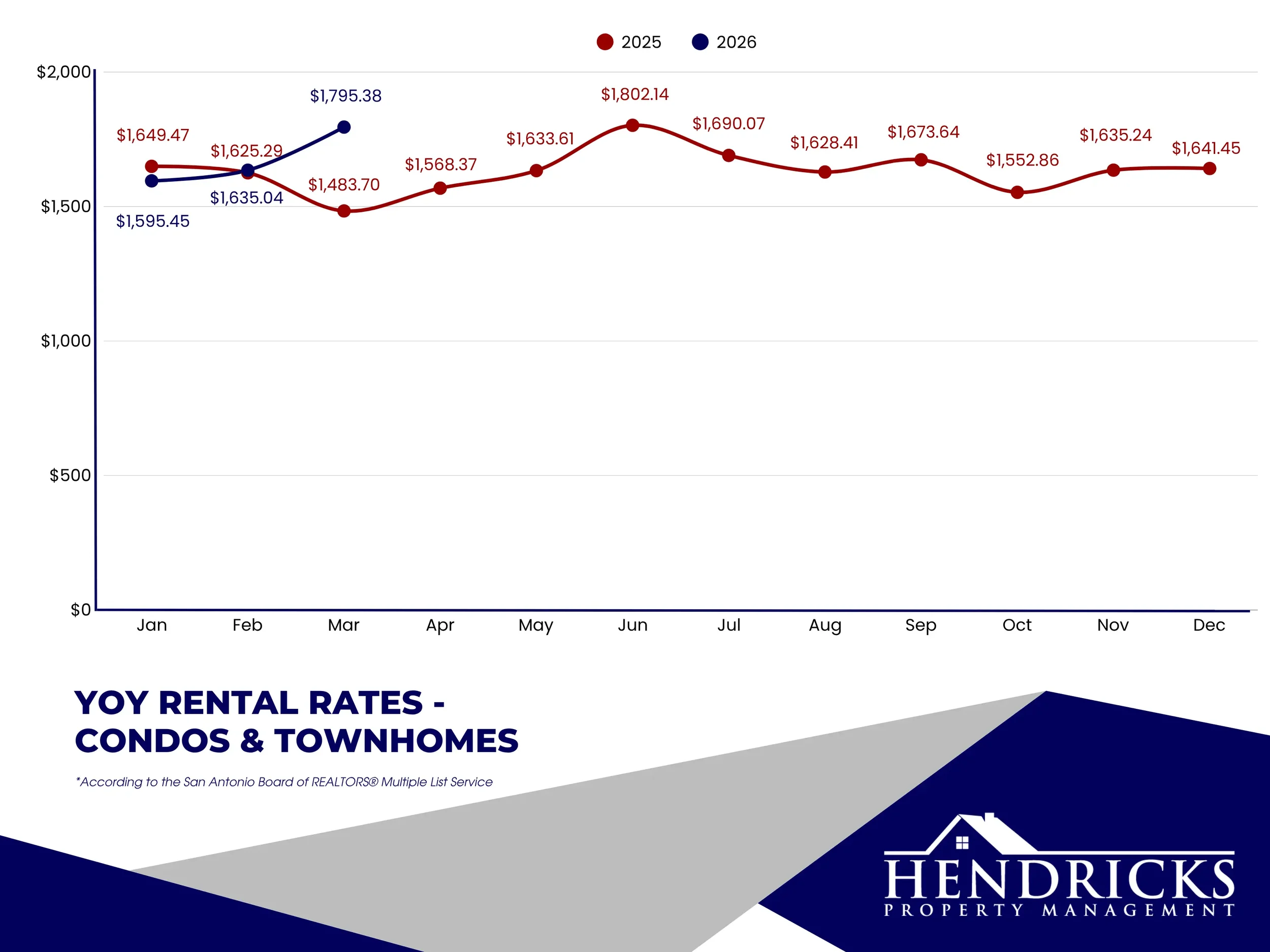 YoY rental rates - condos & townhomes.webp