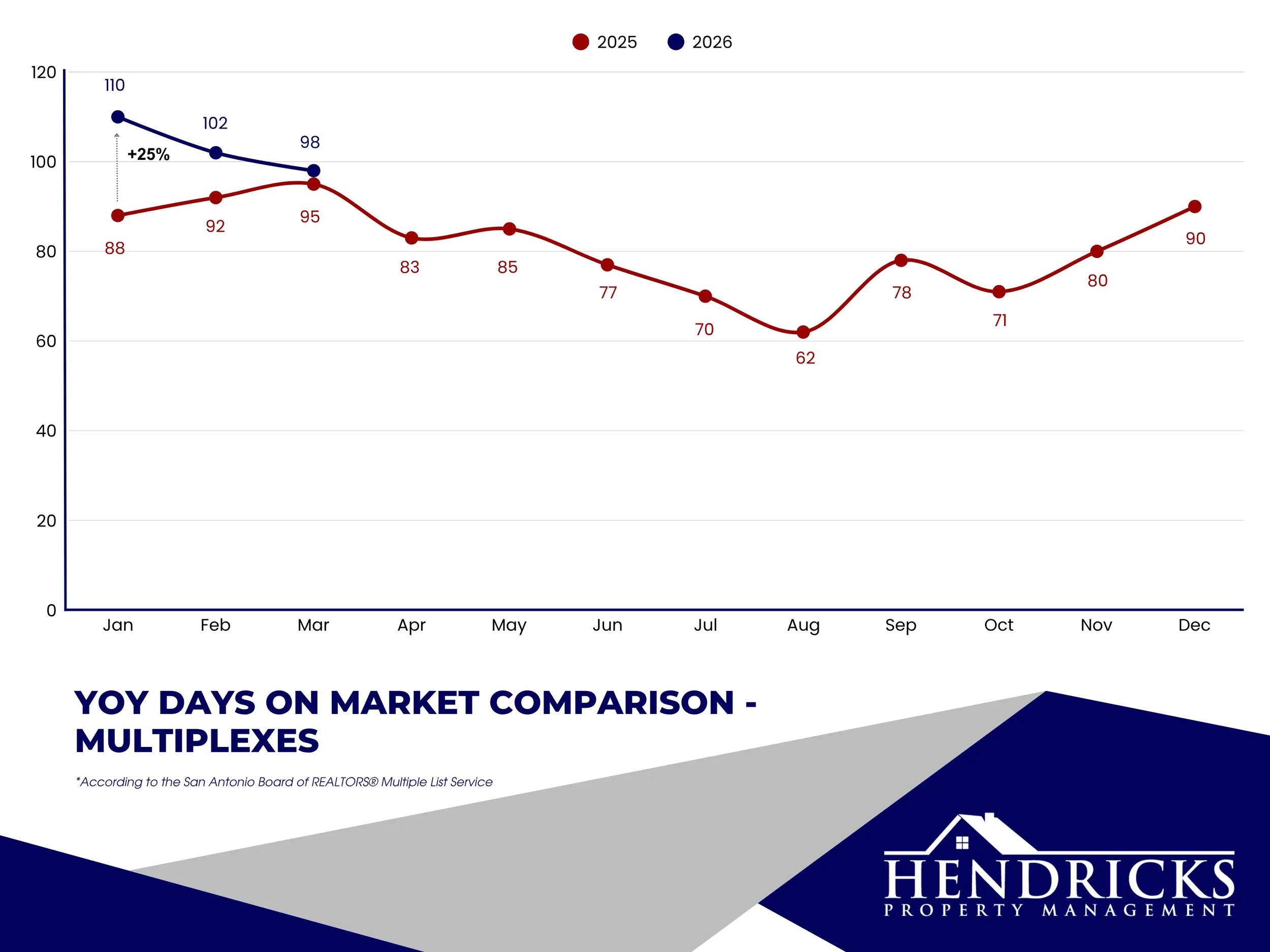YoY days on market comparison - Multiplexes.webp