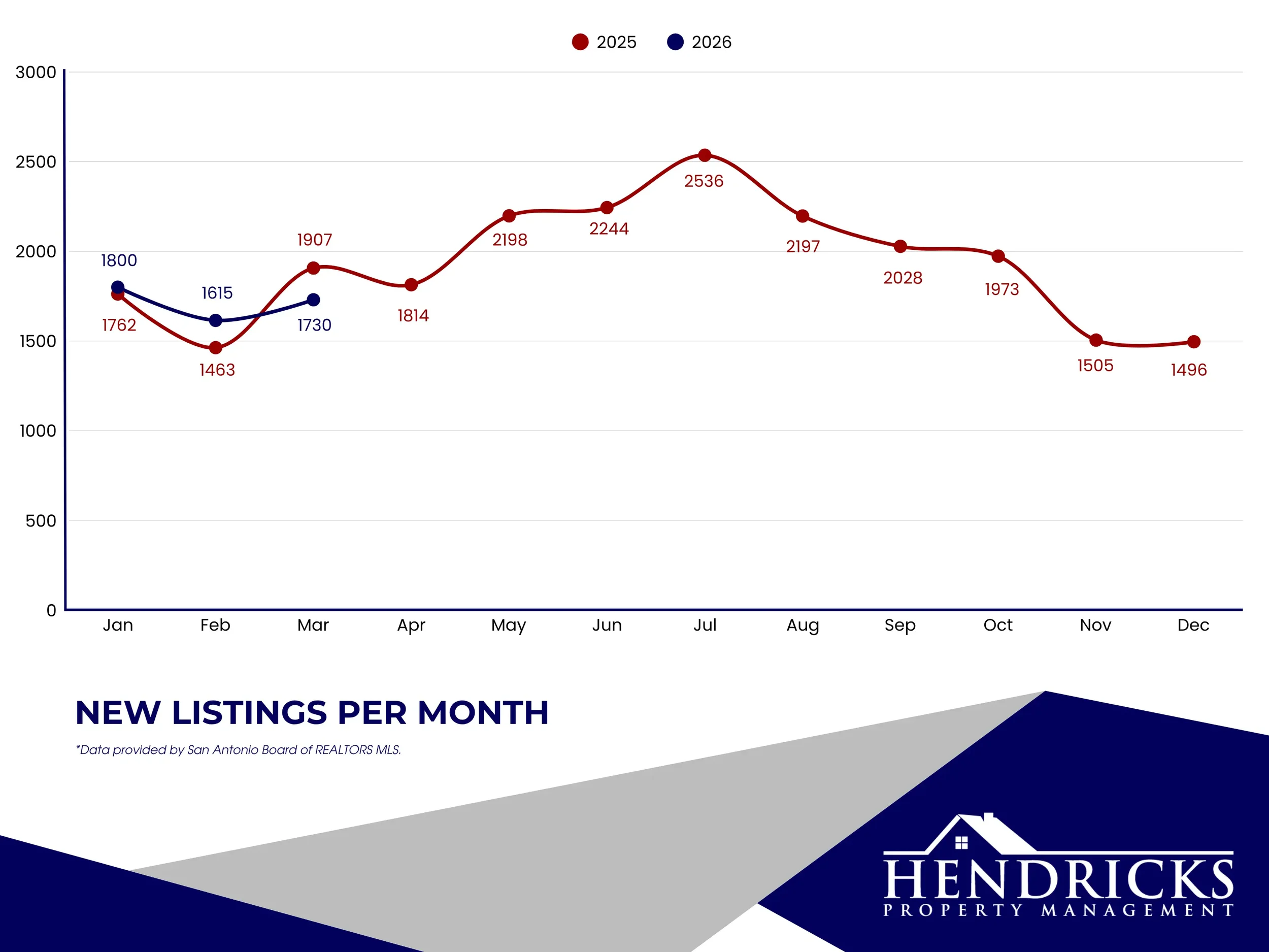 New listings per month.webp