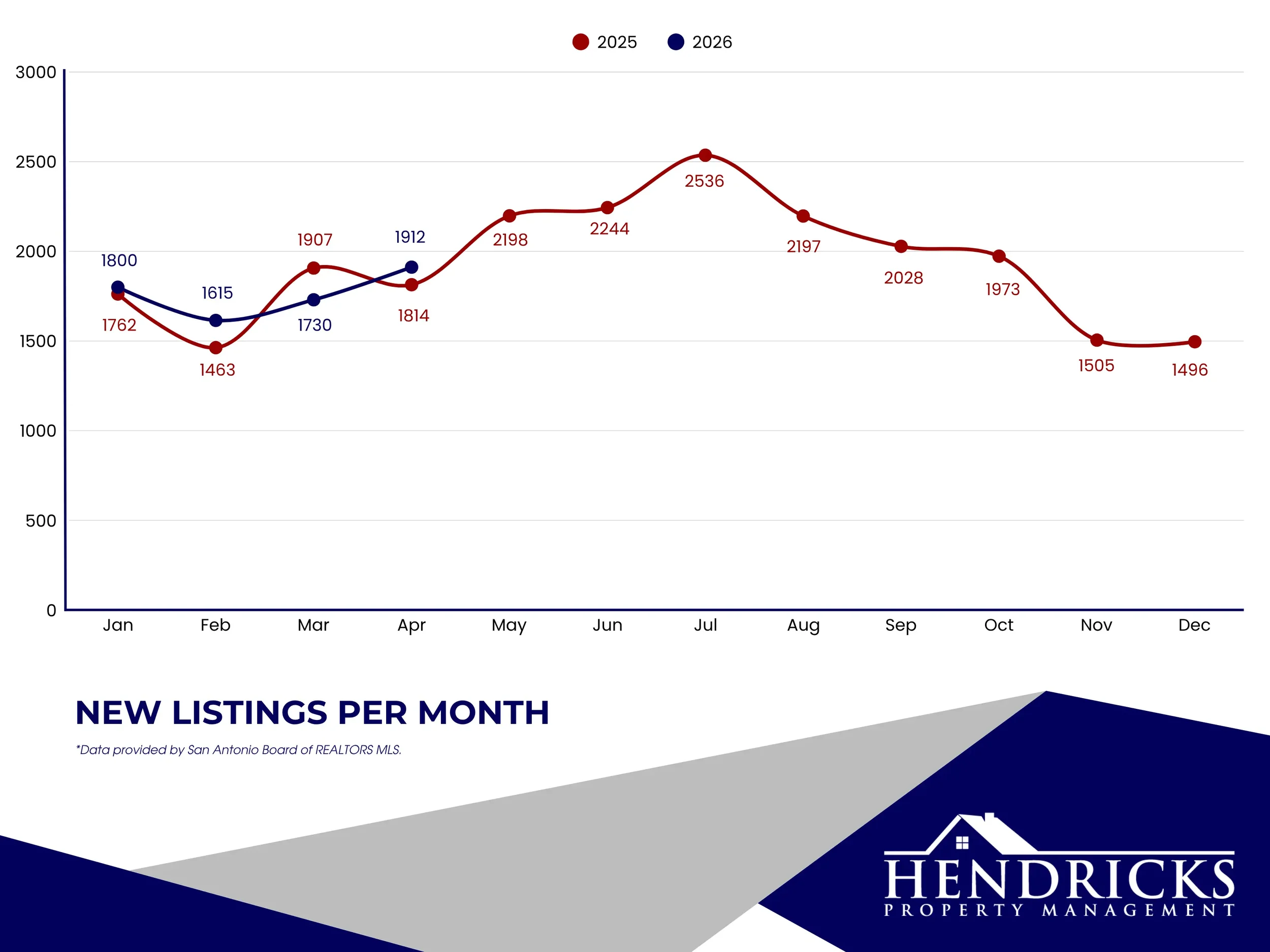 New listings per month.webp