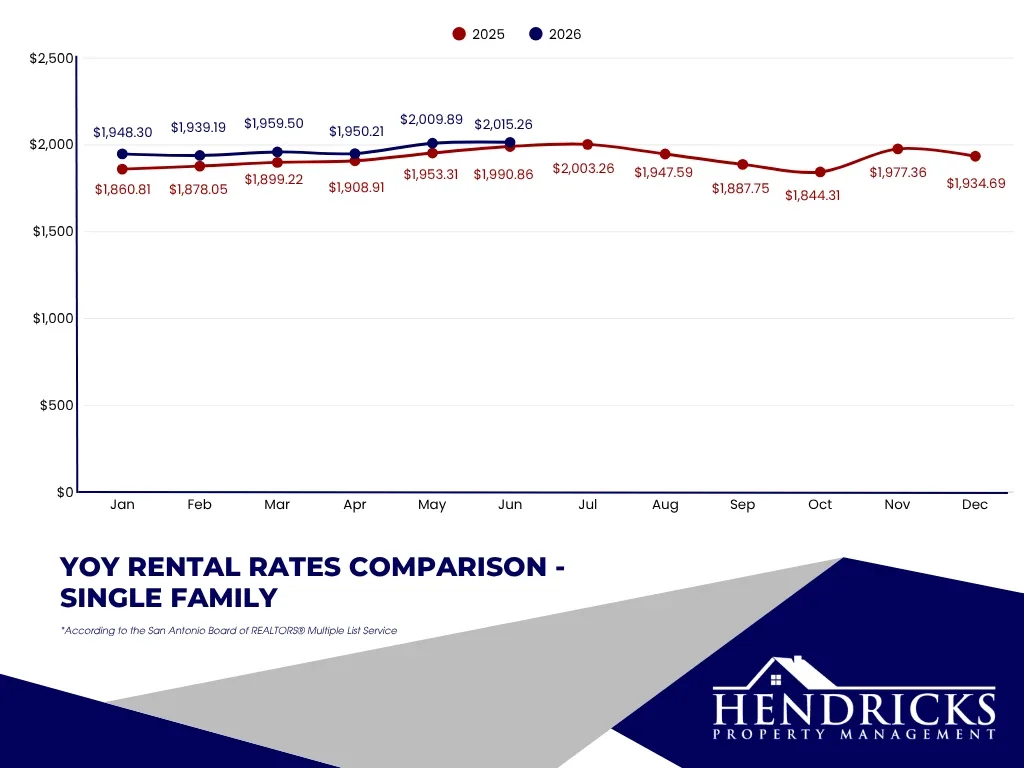 YoY rental rates comparison -  single family.webp