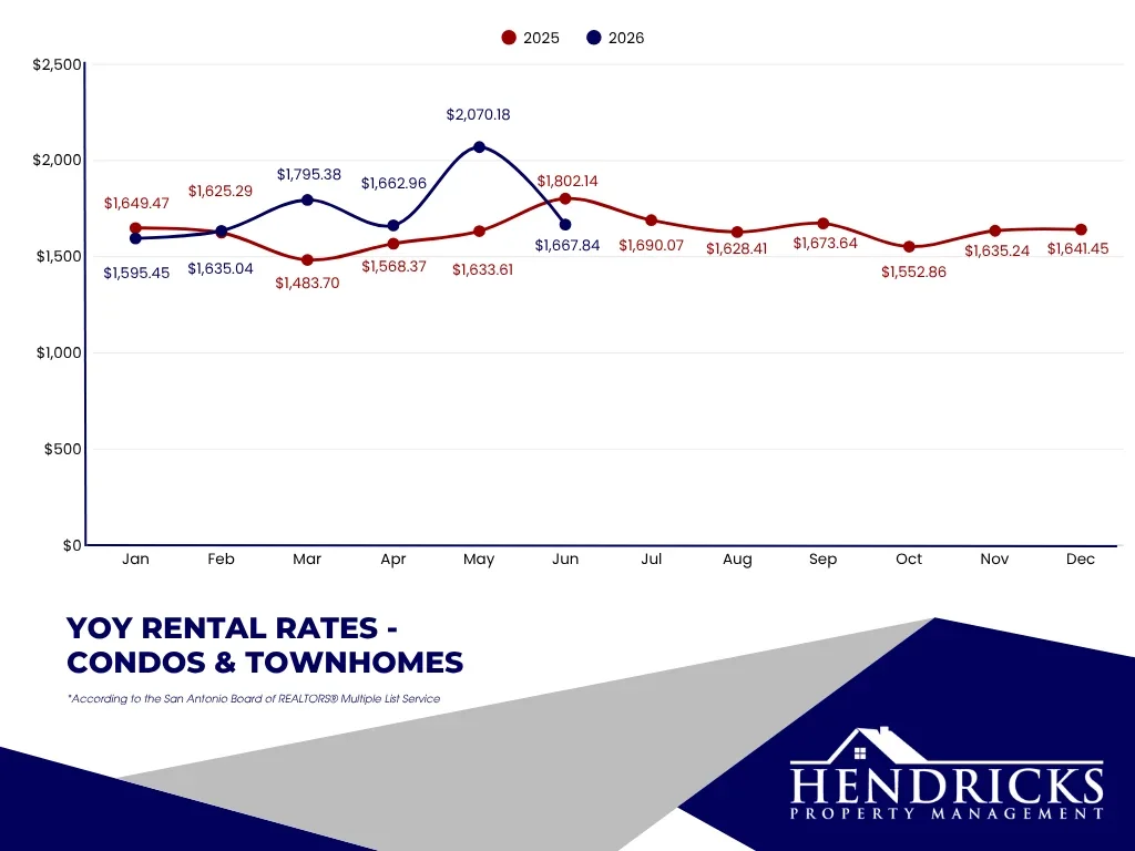 YoY rental rates -  condos & townhomes.webp