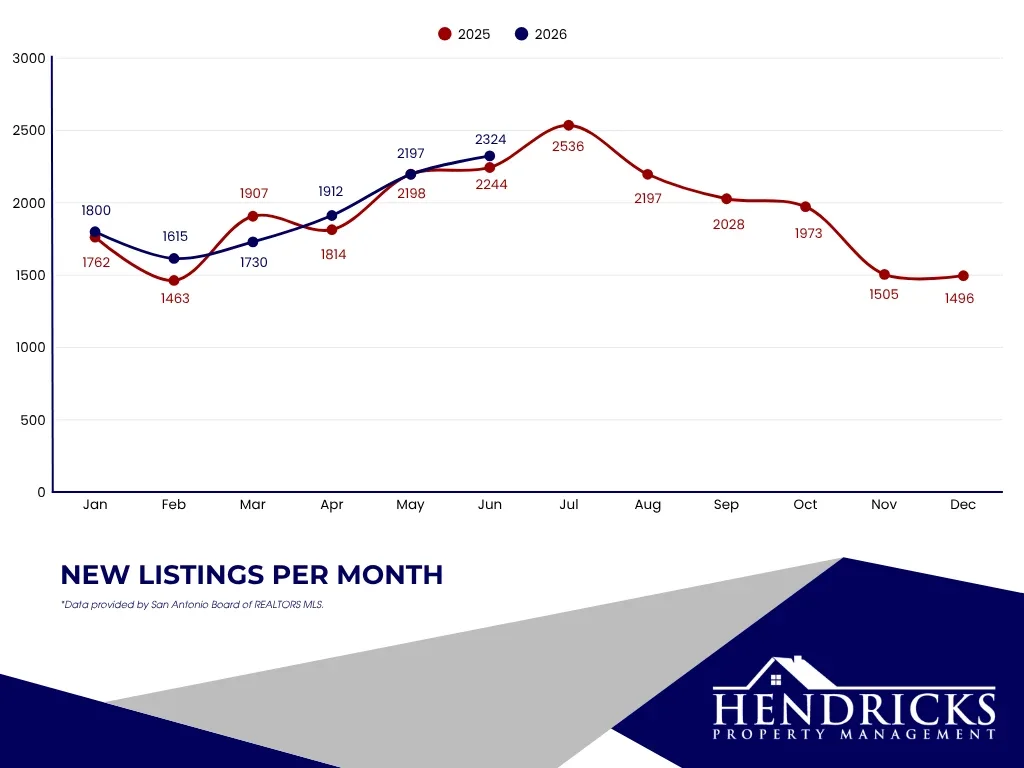 New listings per month.webp