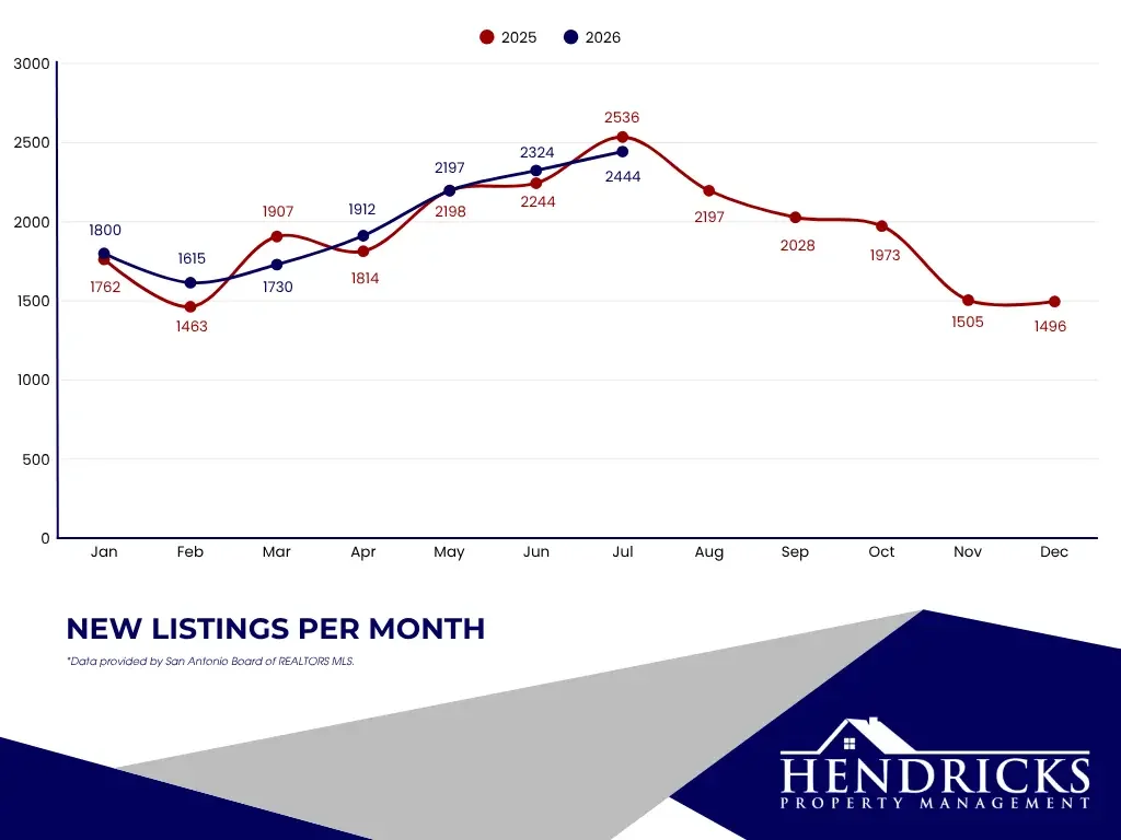 New listings per month.webp