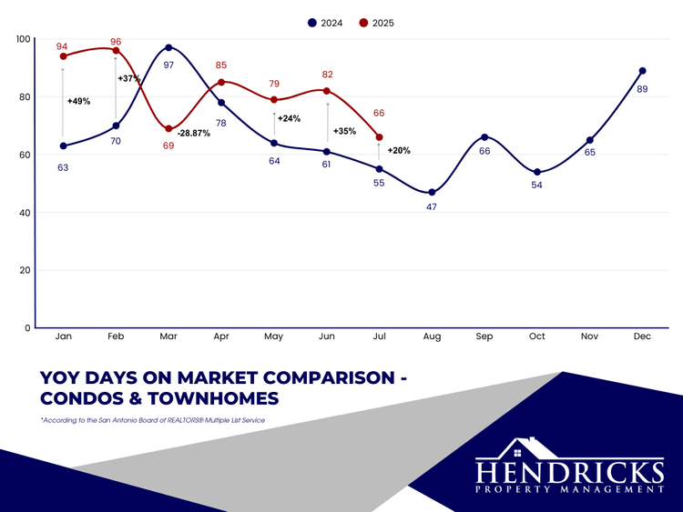 YoY days on market comparison condos and townhomes.webp (Copy)