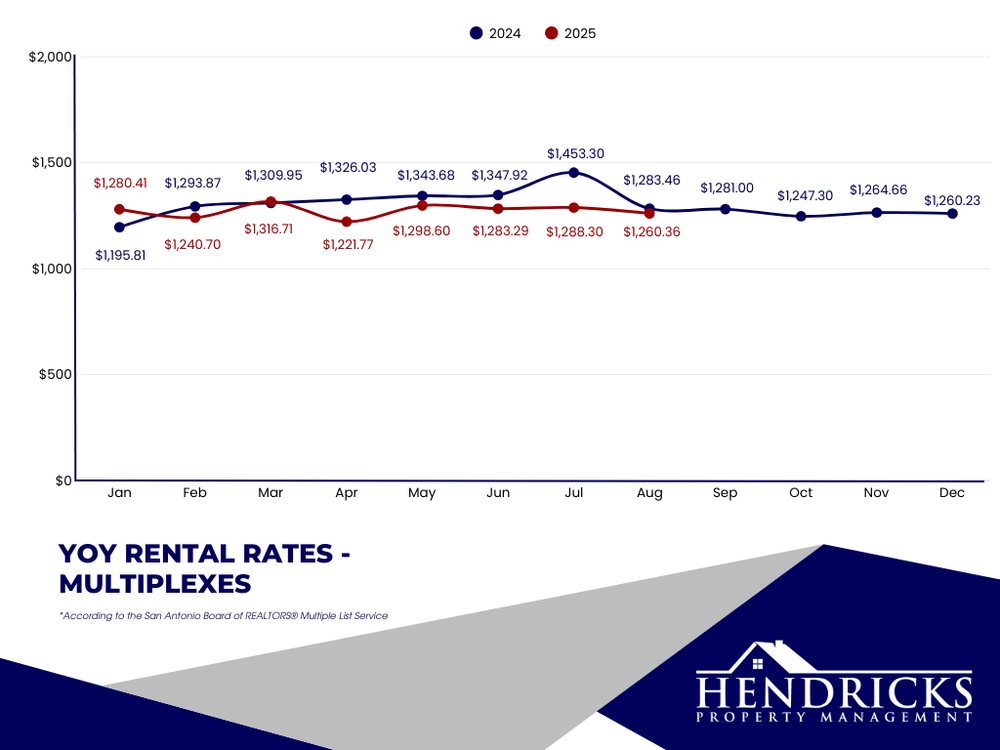 yoy rental rates aug 2025 multifamily.webp (Copy)