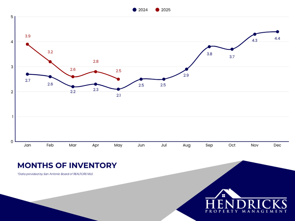 may 2025 months of inventory.webp