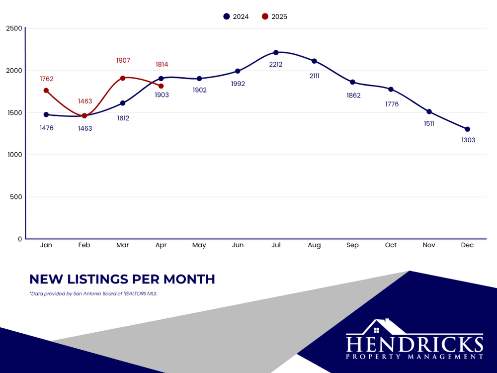 april 2025 new listings per month.webp