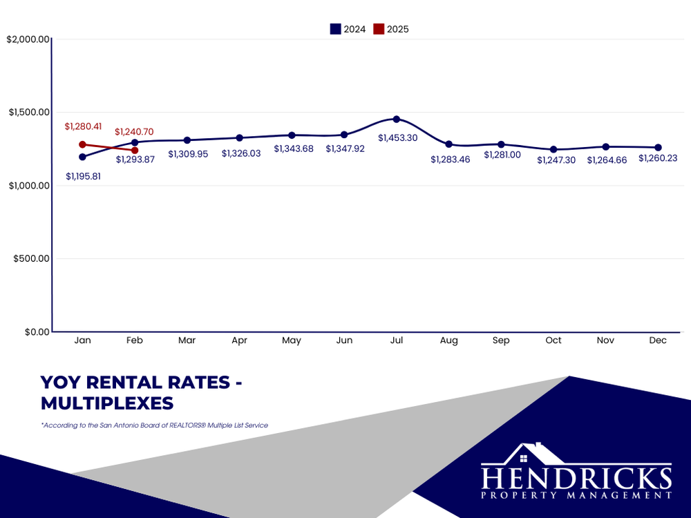 february 2025 yoy rental rates multiplexes.webp