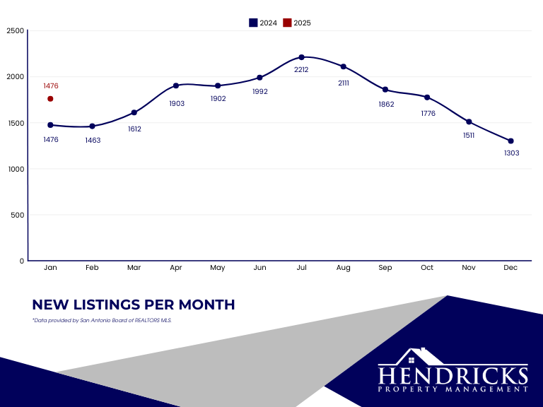 january 2025 new listings per month.webp