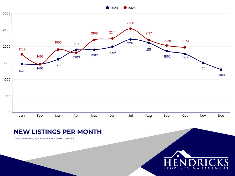 october 2025 new listings per month.webp