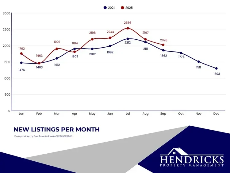 september 2025 new listings per month.webp