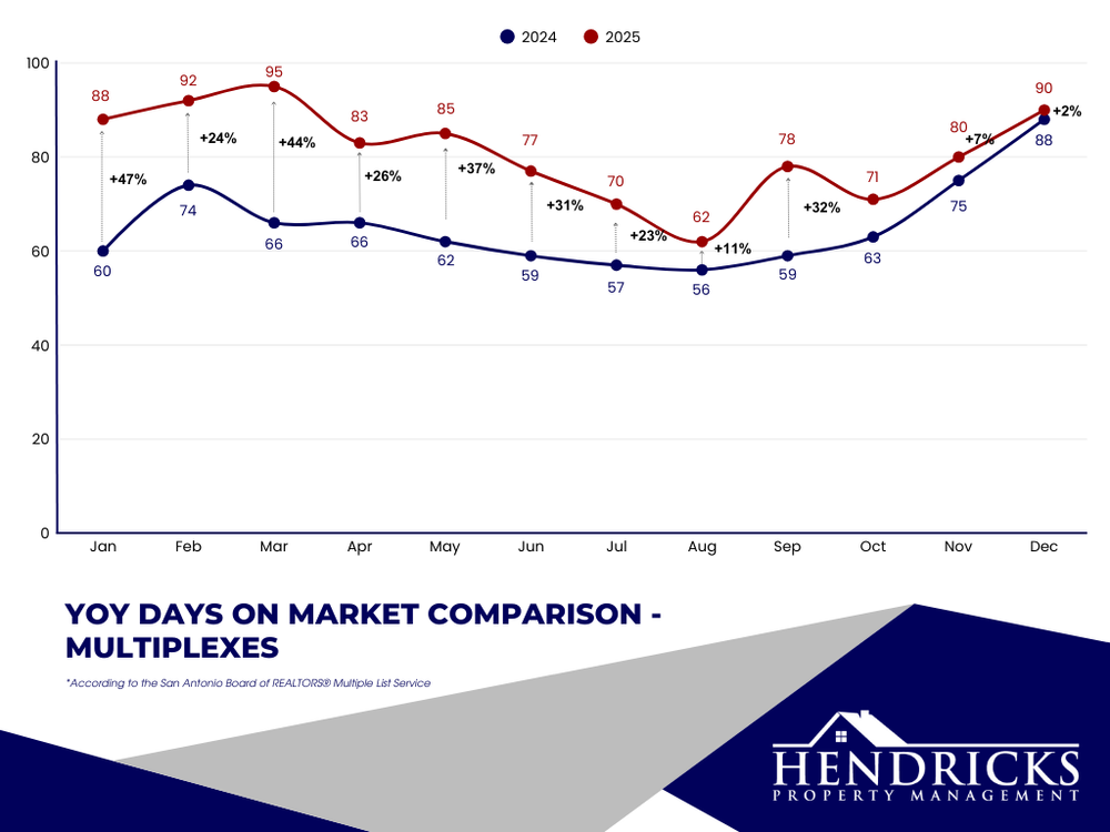 december 2025 yoy days on market comparison multiplexes.webp