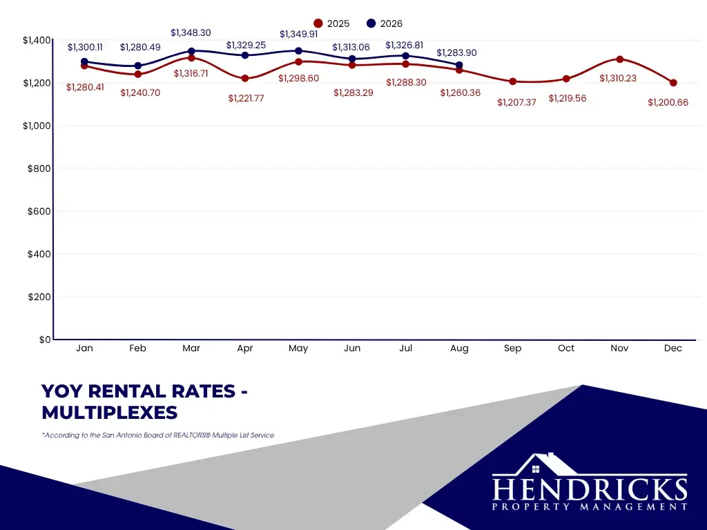 YoY rental rates -  multiplexes.webp