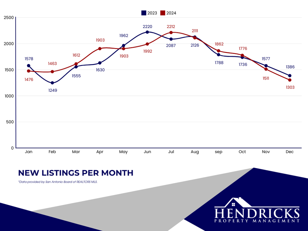New+listings+per+month.webp