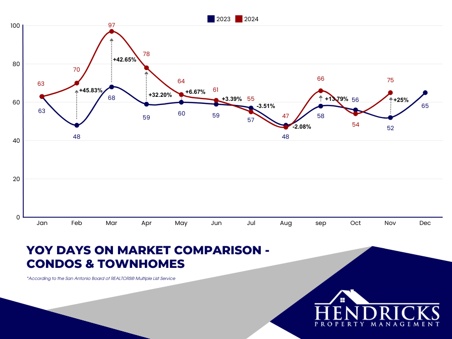 YoY+days+on+market+comparison+-++condos+&+townhomes+(1).webp