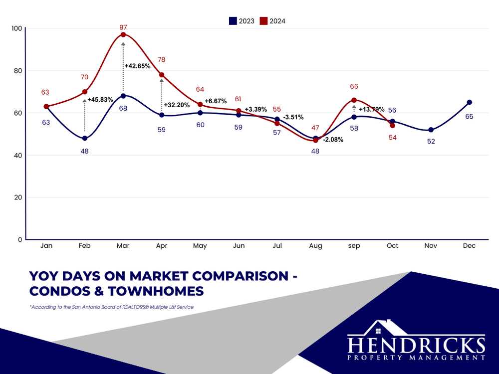 YoY+days+on+market+comparison+-++condos+&+townhomes.webp