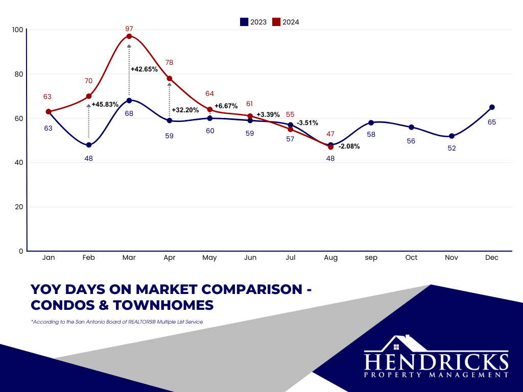 YoY+days+on+market+comparison+-++condos+&+townhomes.webp