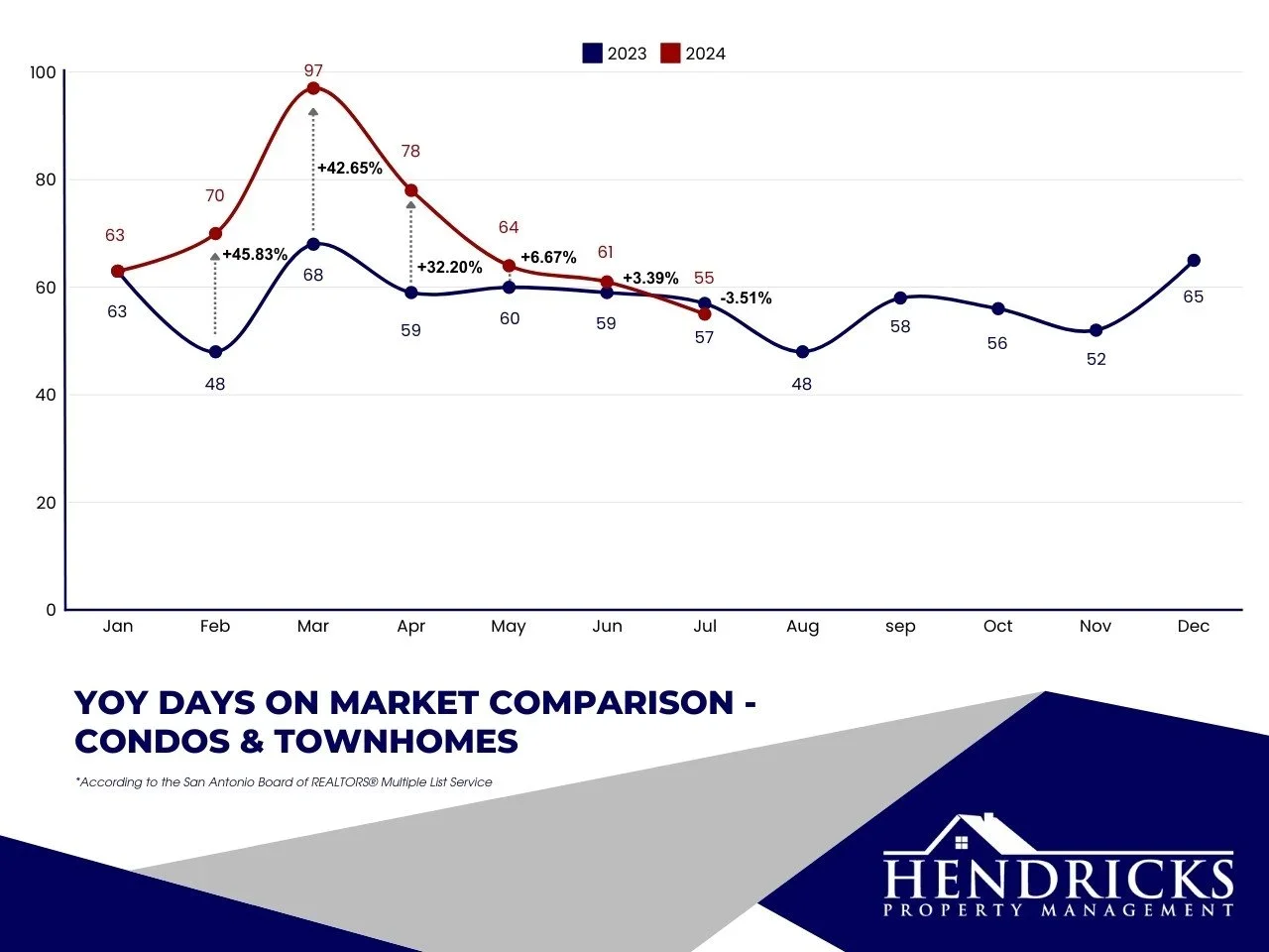 YoY+days+on+market+comparison+-++condos+&+townhomes.webp