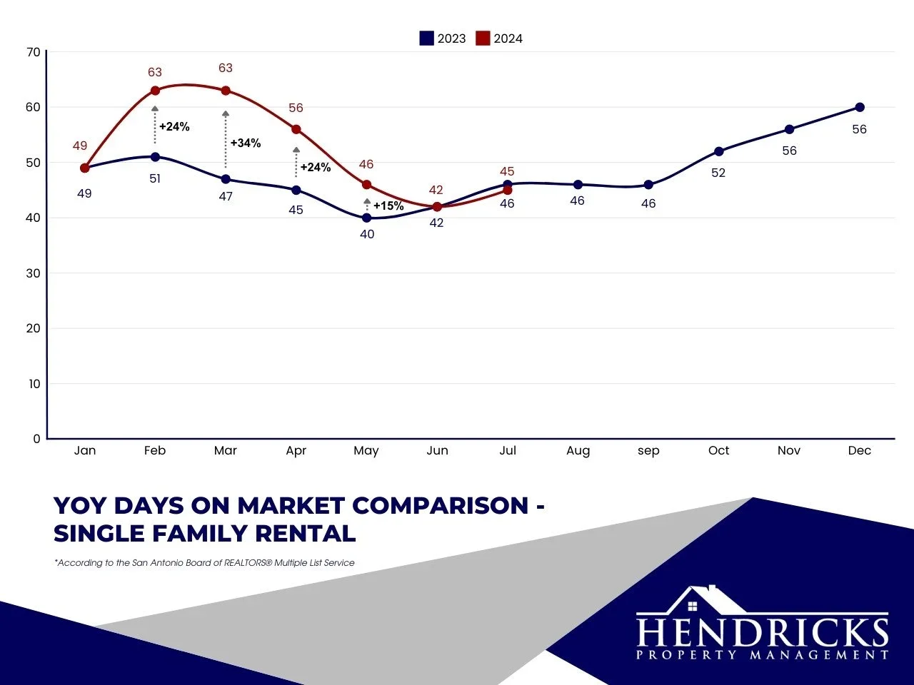 YoY+days+on+market+comparison+-++single+family+rental.webp