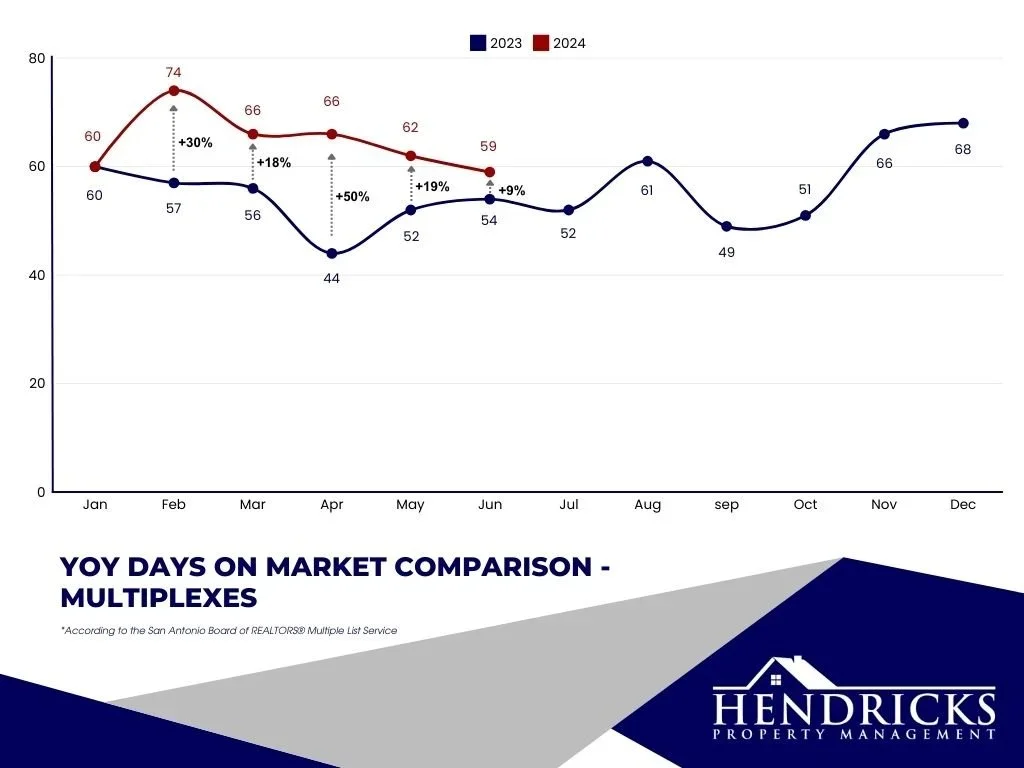 YoY+days+on+market+comparison+-++Multiplexes.webp