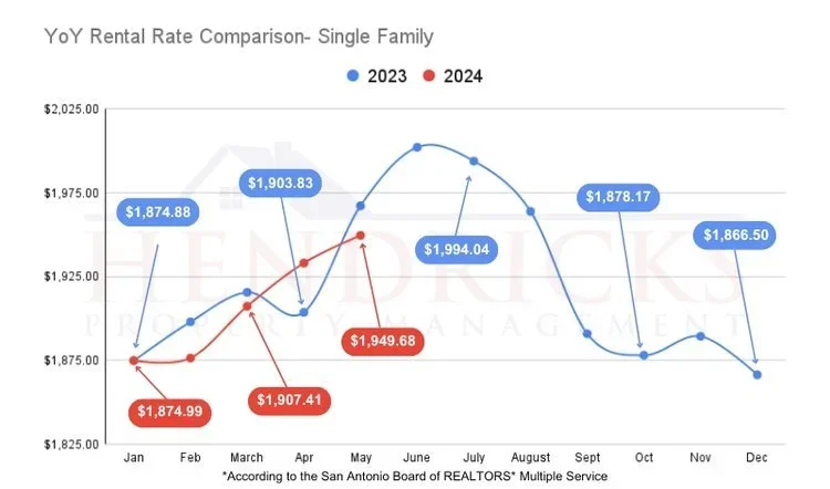 May+2024+Rental+Rates+Single+family+(800+x+471+px).webp