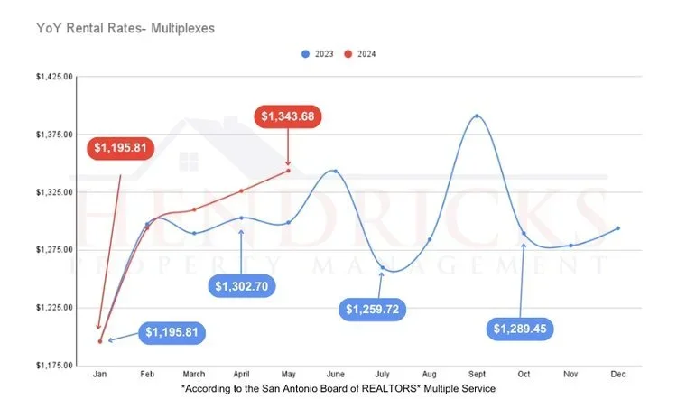 May+2024+Rental+Rates+Multiplexes+(800+x+471+px).webp