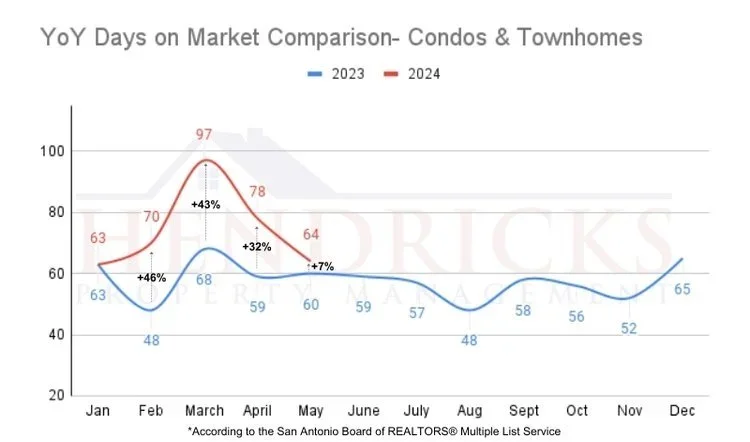 May+2024+Days+on+Market+CTH+(800+x+471+px).webp