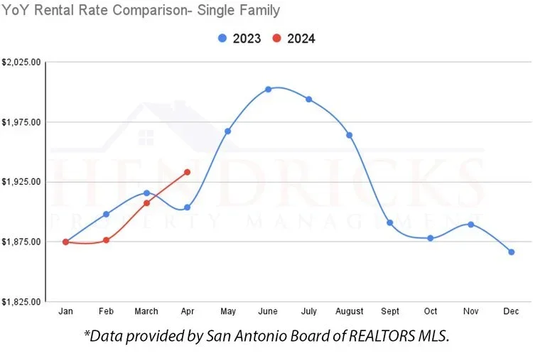 YoY+rental+Rate+comparison+Single+Family.webp