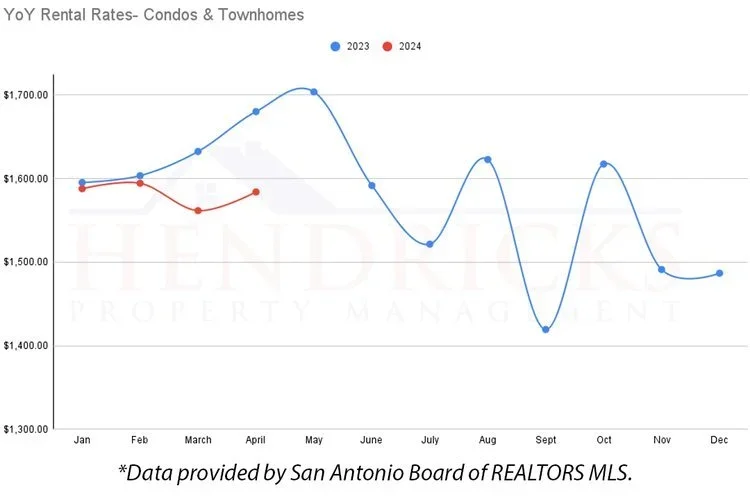 YoY+rental+ratse+Condos+TH.webp