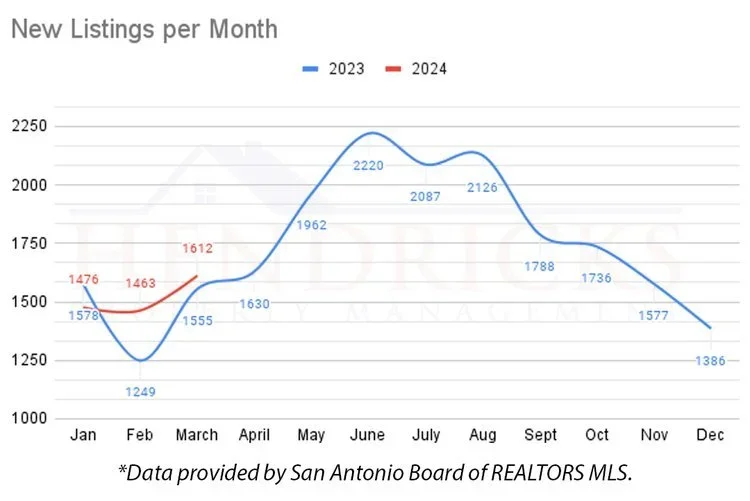 New+Listings+per+month+march+2024.webp
