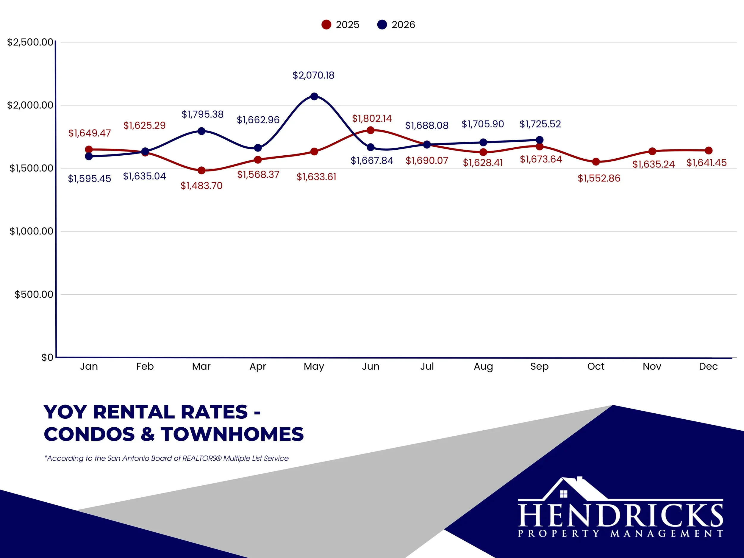 YoY rental rates -  condos & townhomes.webp