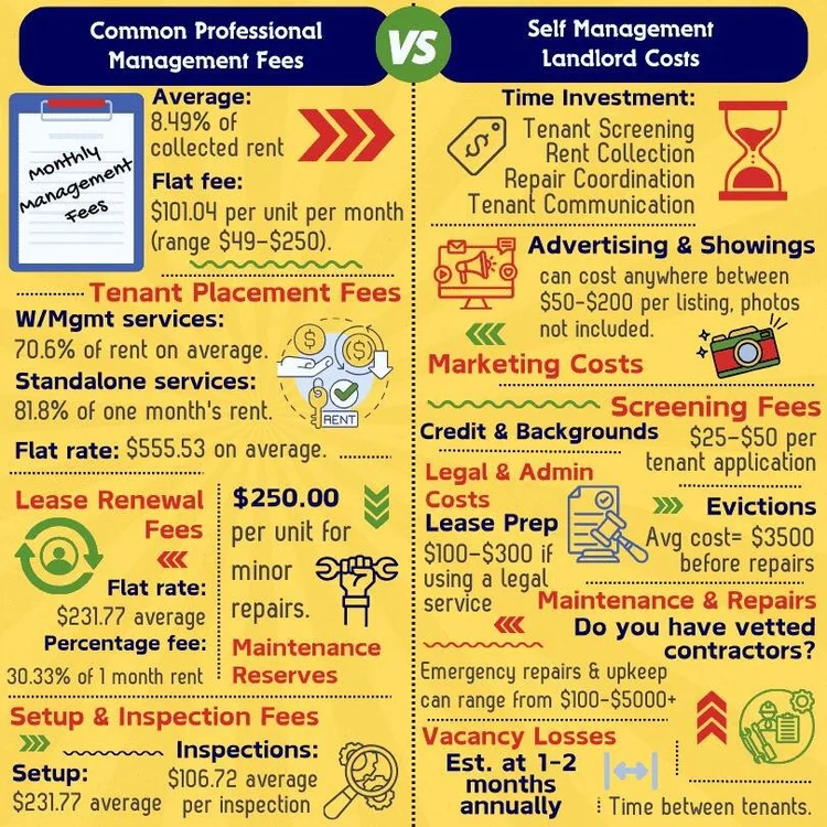 Property Management Fees and Why They’re Necessary