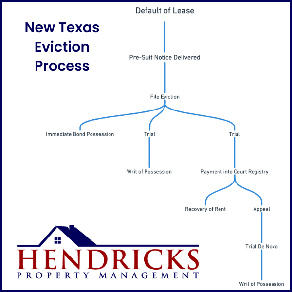 New Texas eviction process 2026