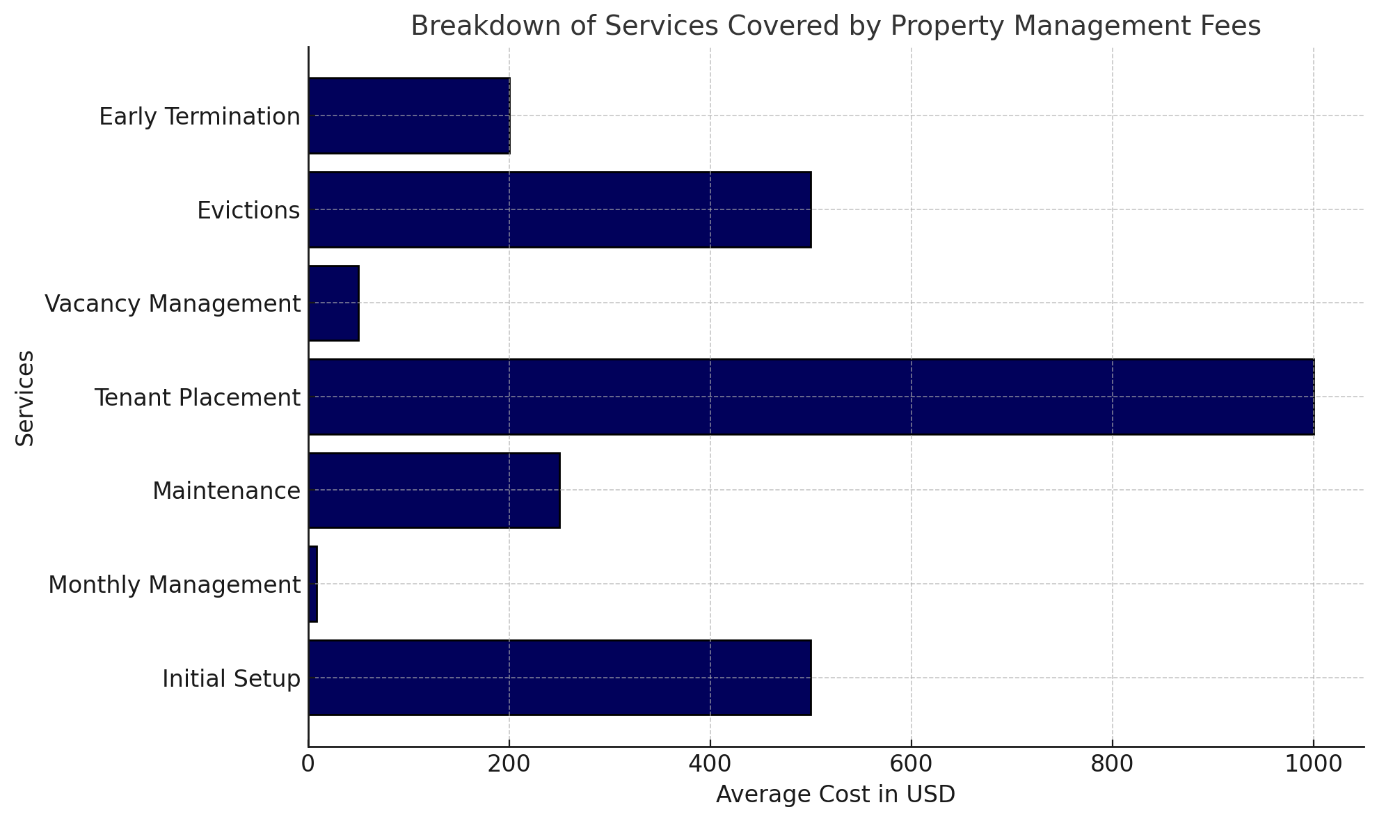 Property Management Services