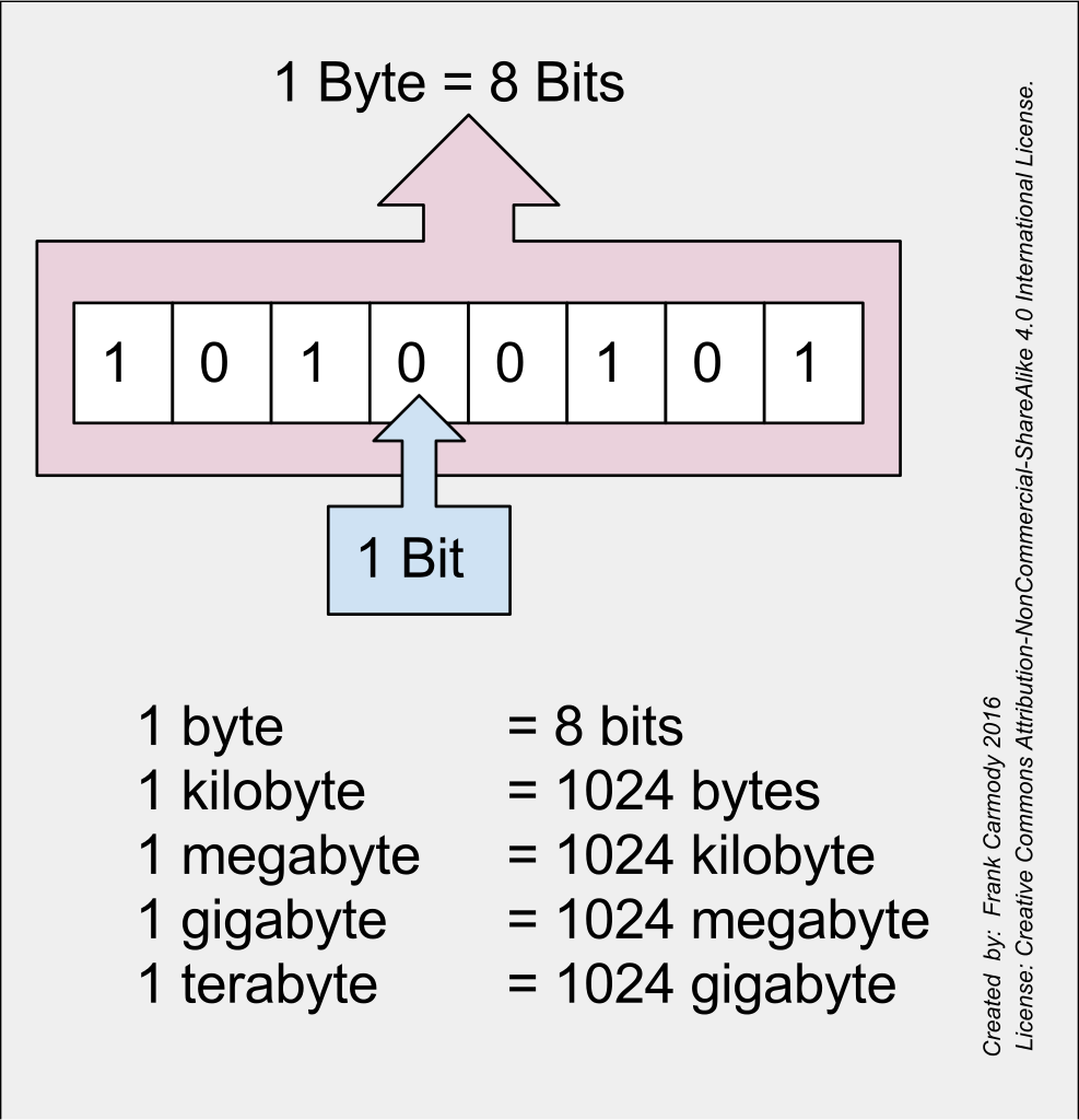 Which is bigger 1 bit or 1 byte?