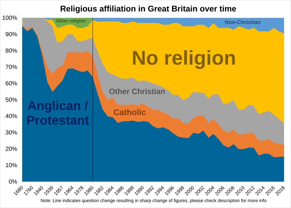 Graph showing marked rise over time in the UK in those claiming “no religion” and a decline in “Anglican/Protestant”