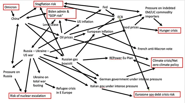 A chart that shows interconnecting influences of various crises upon one another