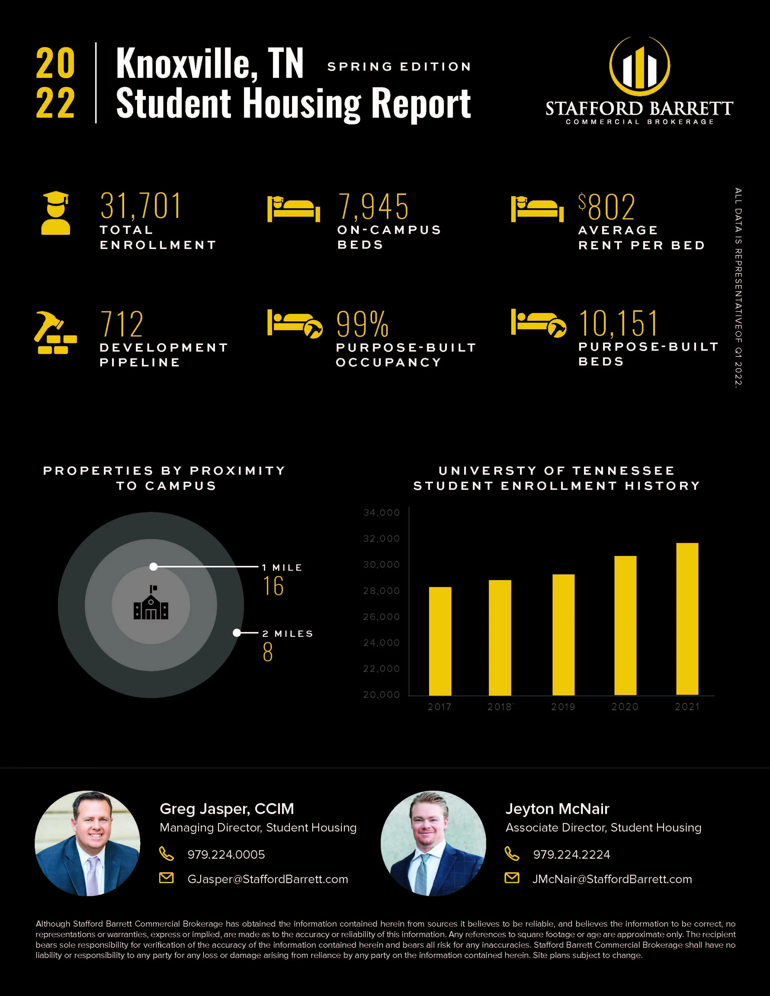 Knoxville, TN Student Housing Update — Stafford Barrett
