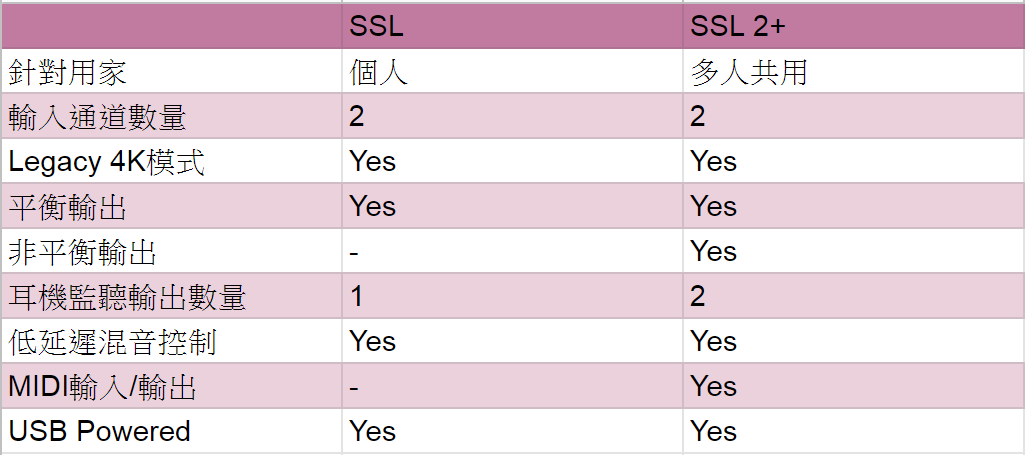 SSL 2/2+規格對比