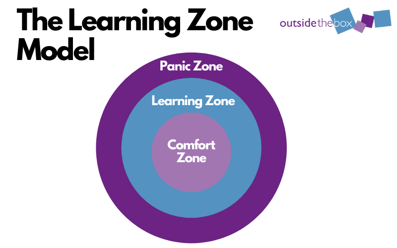 Learning Zone Model — Moments of Freedom